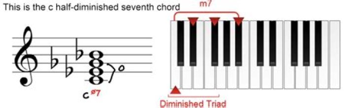 Are 7th chords diminished?