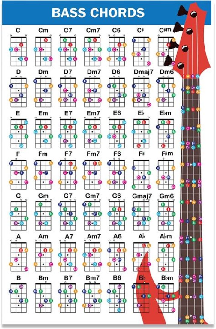 Are guitar and bass chords the same?
