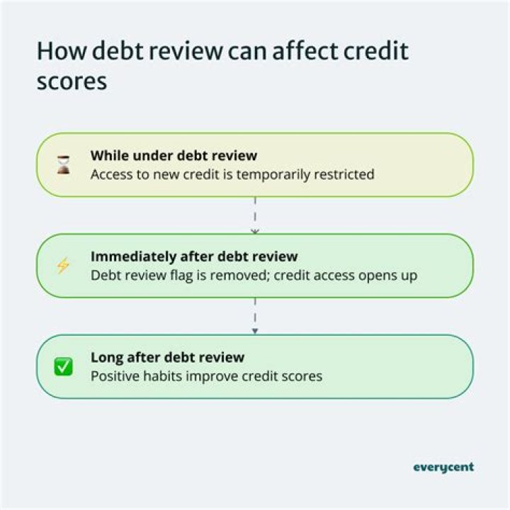 Can I apply for credit after debt review?