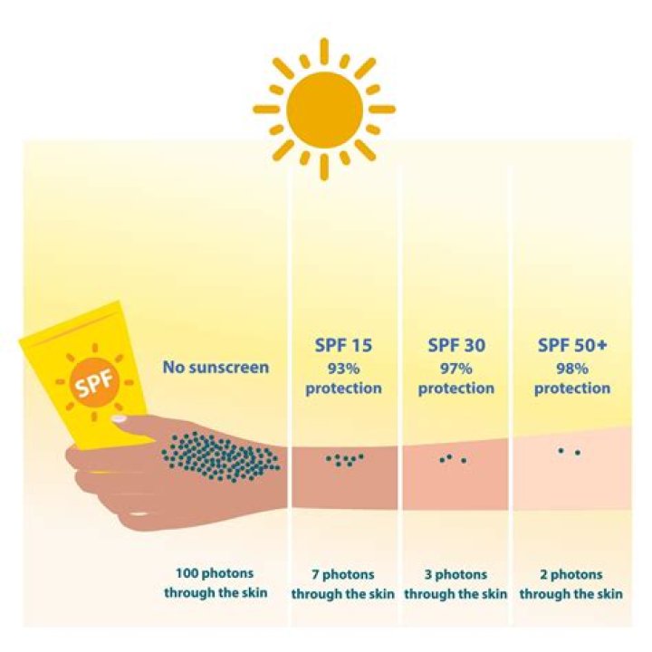 Do you still tan with SPF 50?