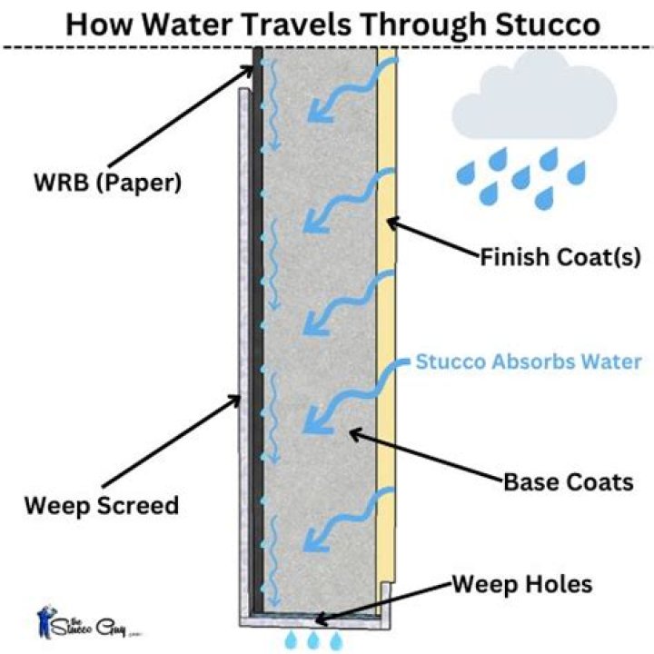 Does stucco keep water out?