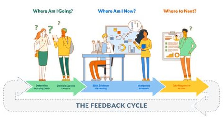 How can students reflect on their learning?