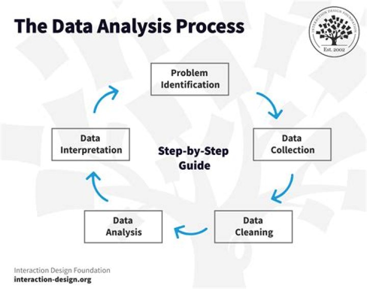 How do you choose data analysis method?