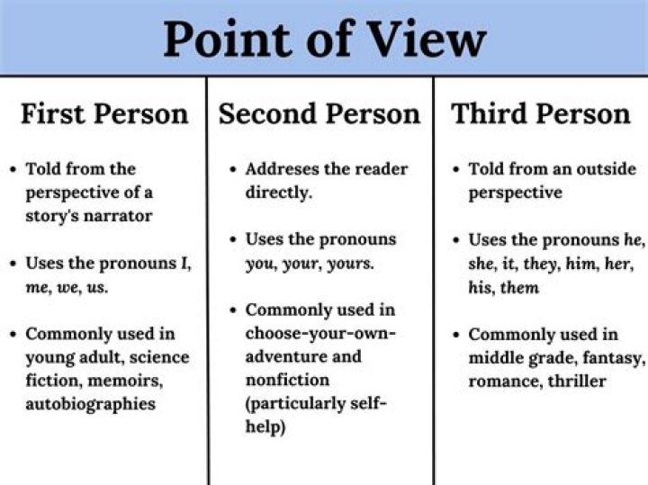 How do you introduce a point of view in an essay?