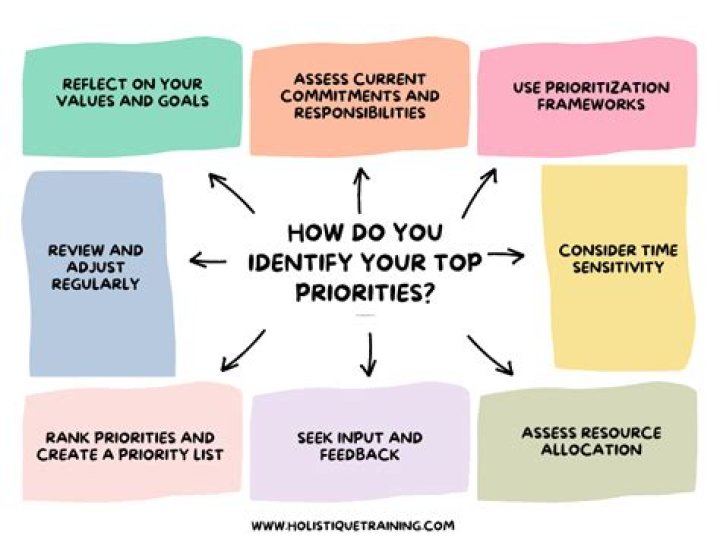 How do you set your priorities in your team?