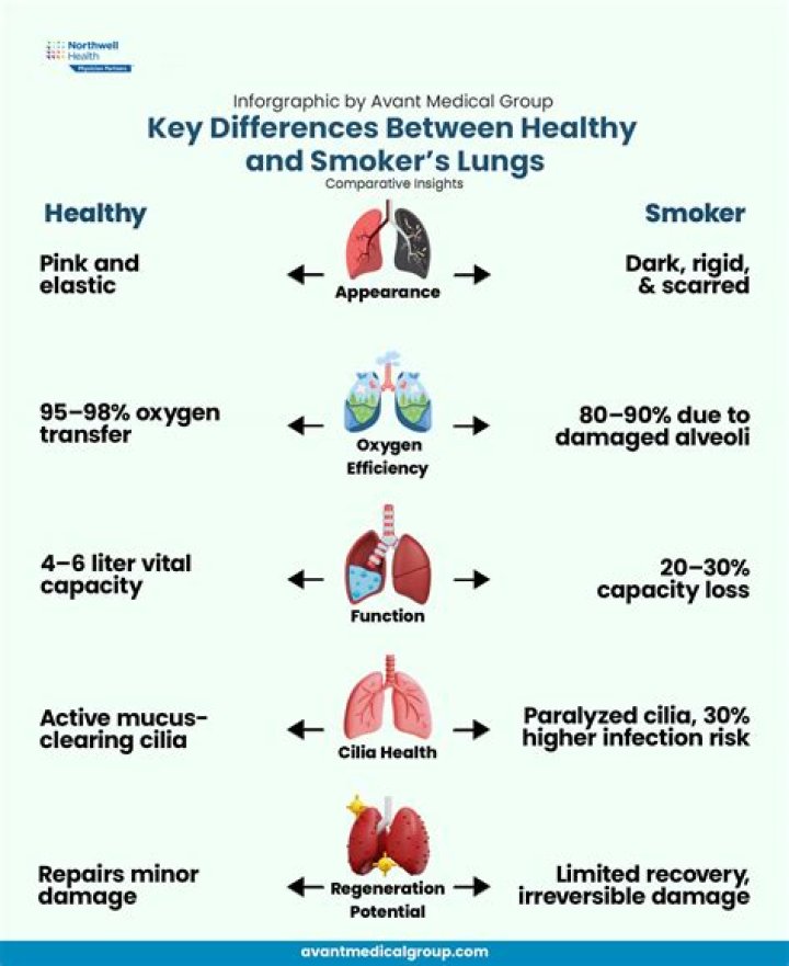 How do you tell if your lungs are damaged from vaping?