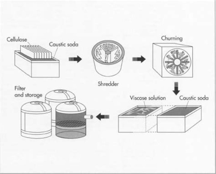 How is rayon made?