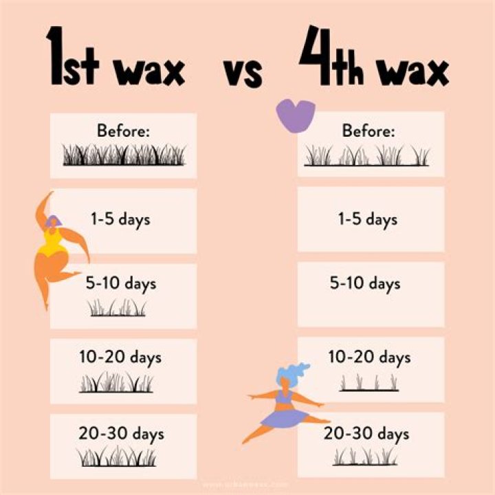 How long does a Brazilian wax last before stubble?