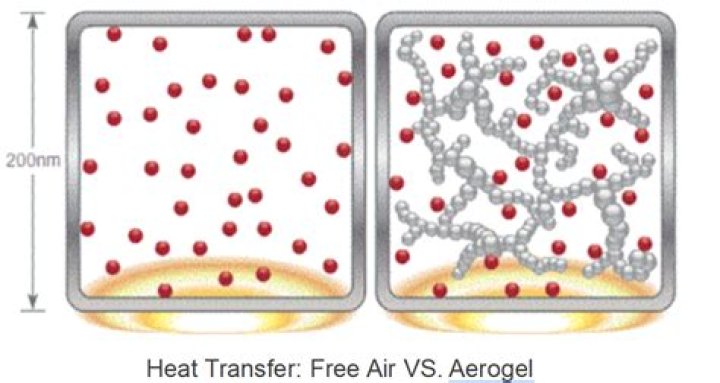 How long does aerogel last?