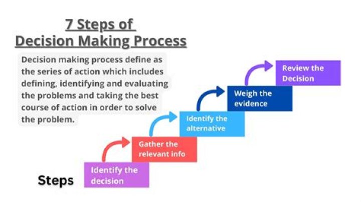 How many steps are there in planning?