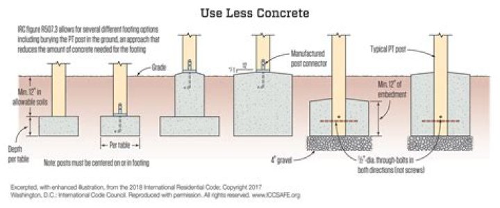How much concrete do I need for a post hole?