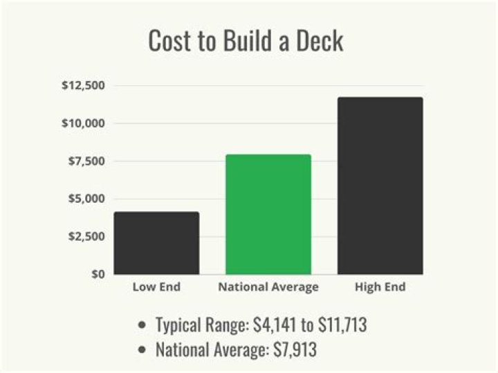 How much does a deck cost 2022?