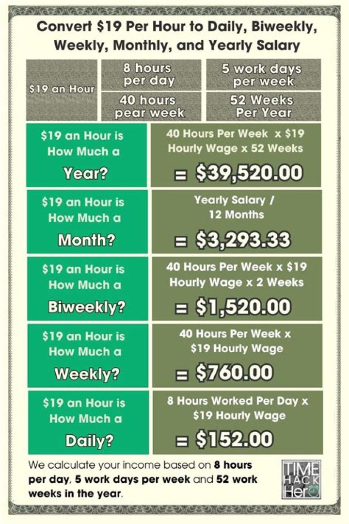 How much is 18.50 dollars an hour annually 40 hours a week?