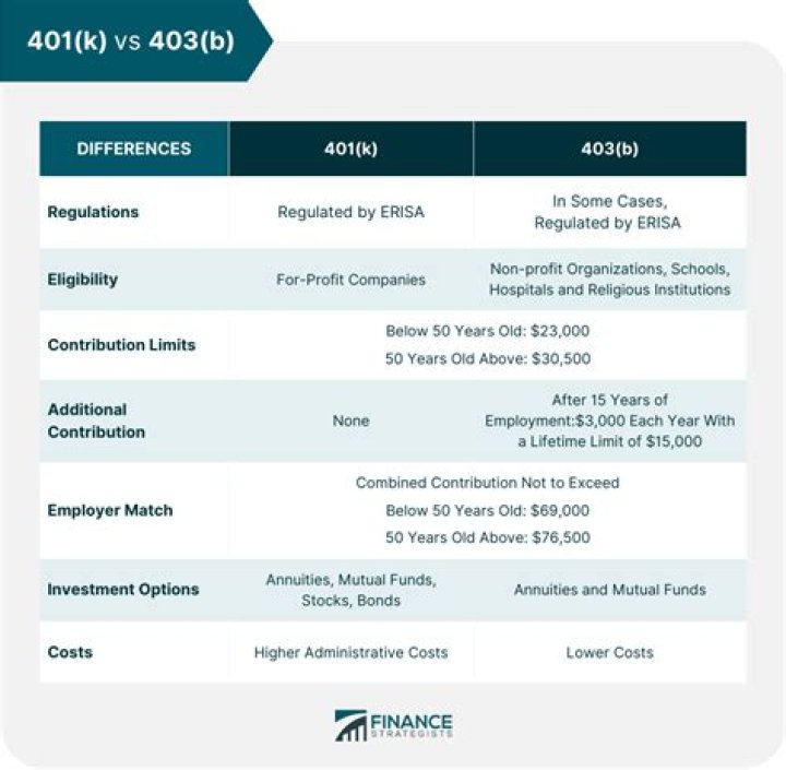 Is 403 or 401 better?