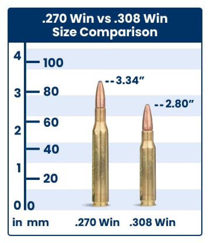 Is a 270 bigger than 308?