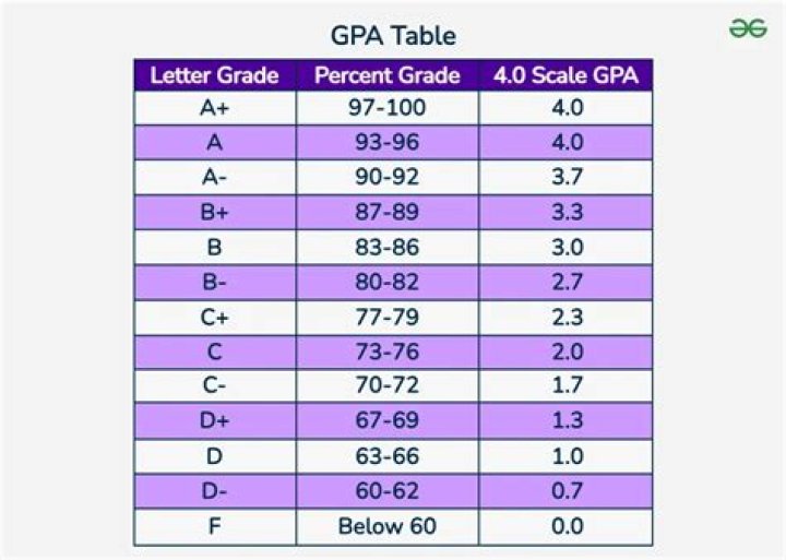 Is a 3.4 GPA considered good?