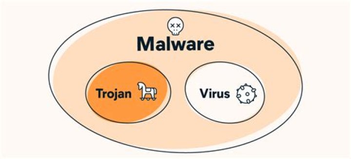 Is a Trojan a virus or malware?