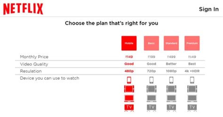 Is Netflix basic good quality?