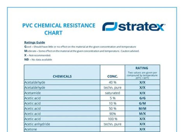 Is PVC resistant to UV?