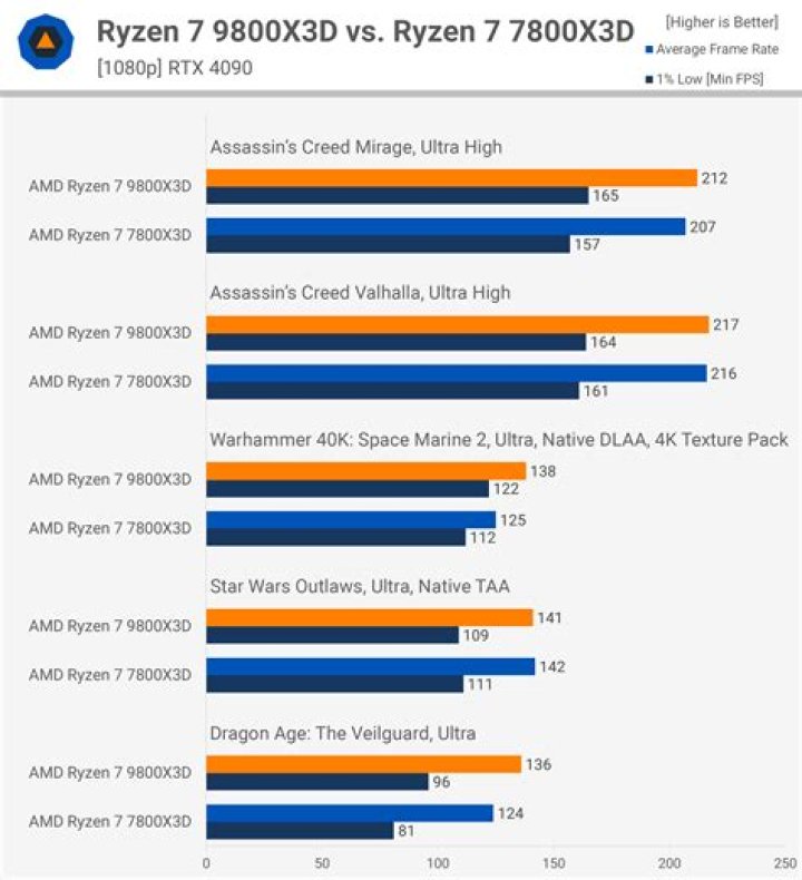 Is the 5800X3D worth it over the 5800X?