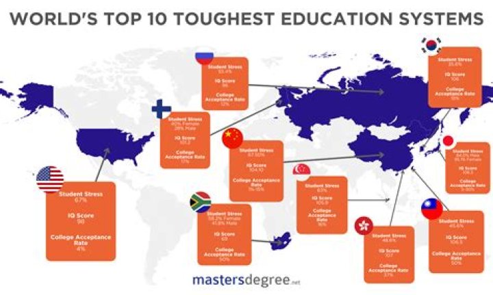 Is the US education system worse than other countries?