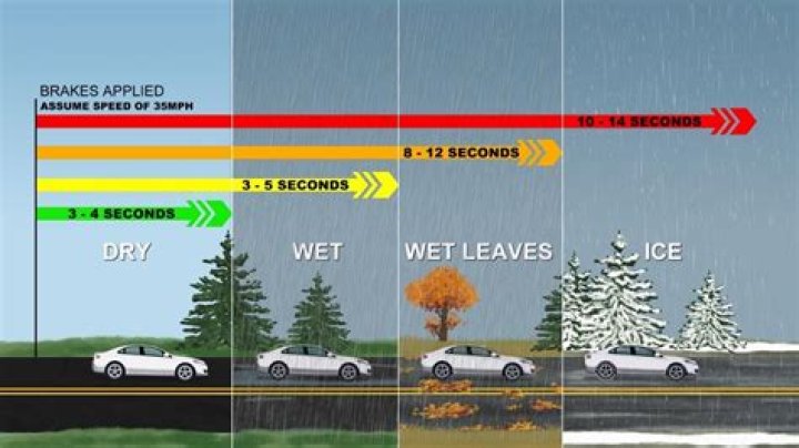 What's the safest way to stop when the road is wet?