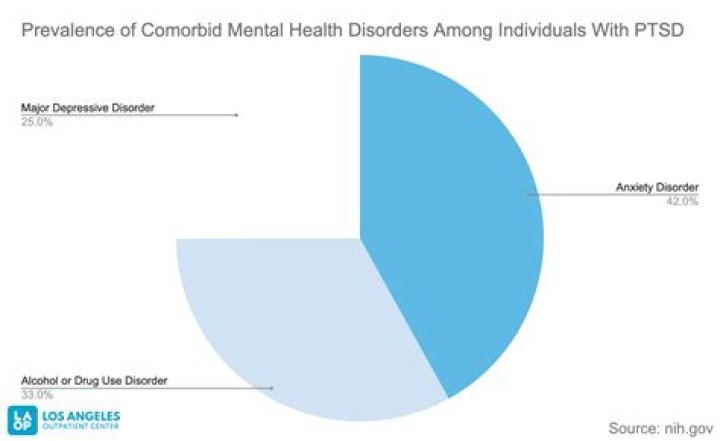 What age group has the highest rate of PTSD?