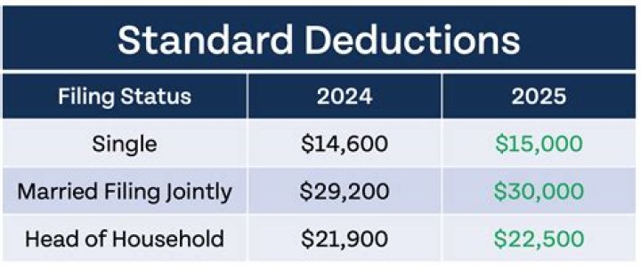 What are exemption deductions?