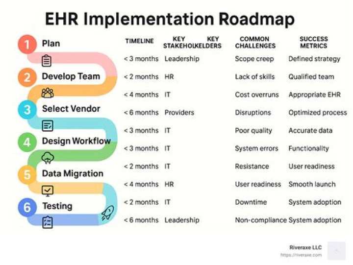 What are milestones for EHR implementation?