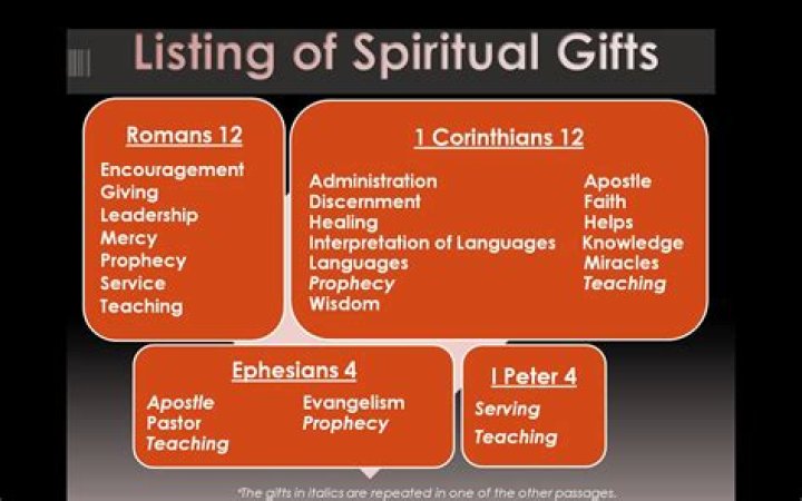 What are the 12 gifts of God?