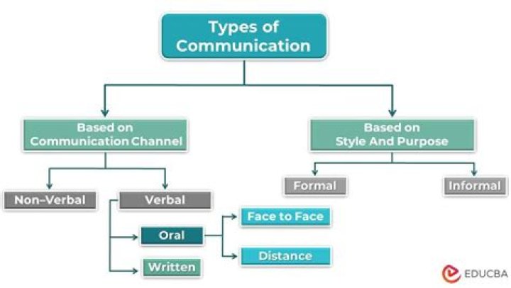 What are the 9 types of communication?