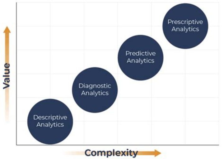What are the four different types of analytical methods?