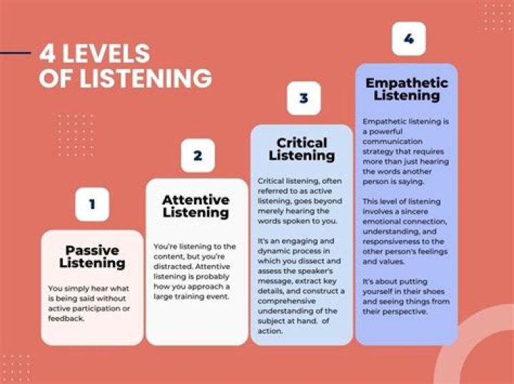 What are the four levels of listening 7 Habits?