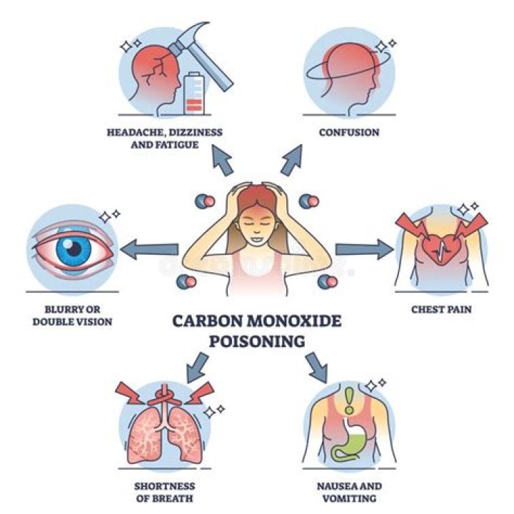 What are the long term effects of carbon monoxide poisoning?
