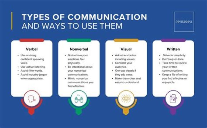 What are the types of communication PDF?