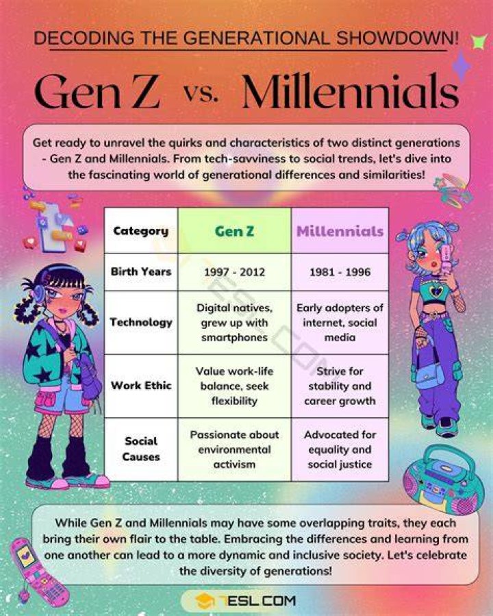 What are traits of Gen Z?