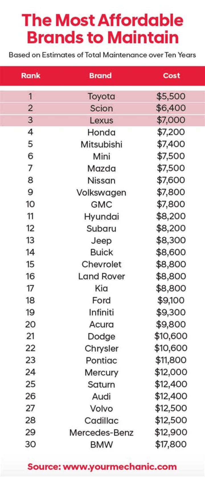 What car brand is the cheapest?