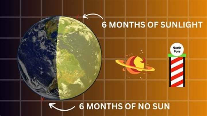 What countries have 6 months of darkness?