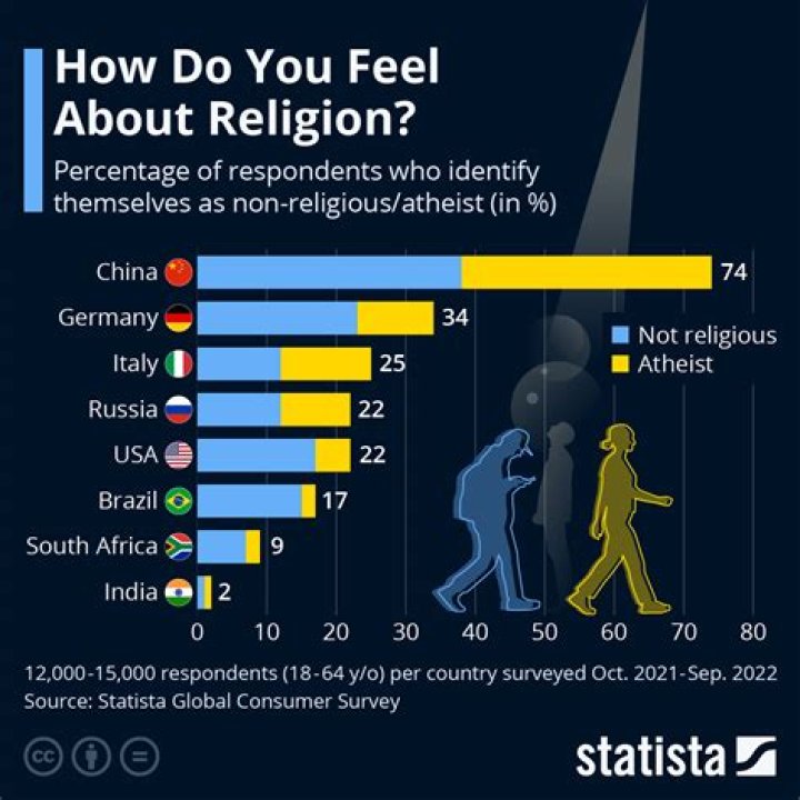 What country is most atheist?