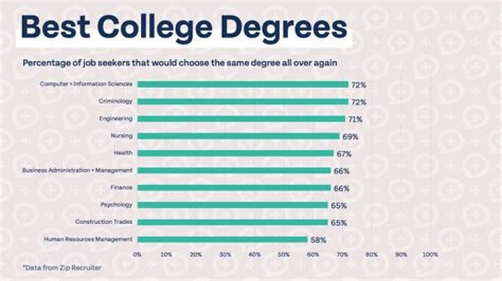 What degree is best for older adults?