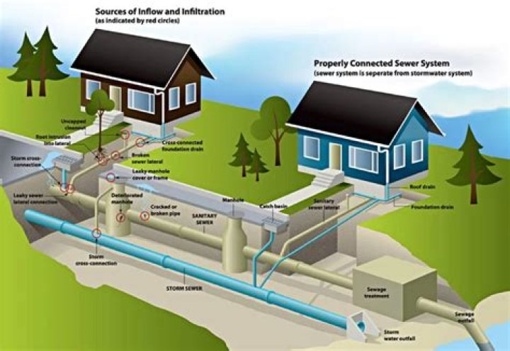 What is a sewer system Class 7?