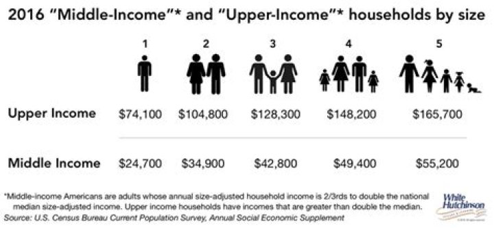 What is considered high income for a single person?