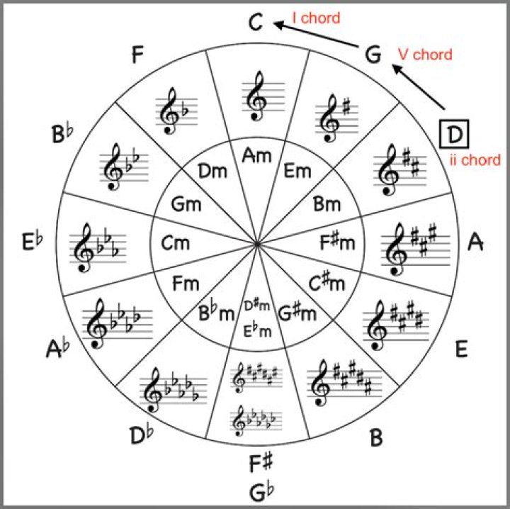What is GB chord?