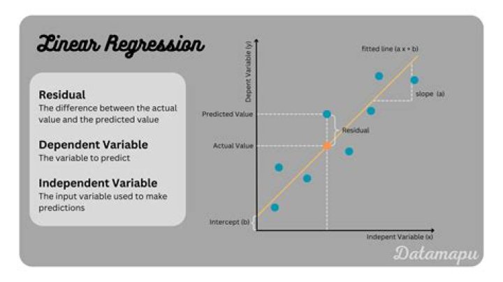 What is linear regression in simple terms?