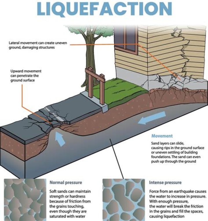 What is liquefaction Wikipedia?