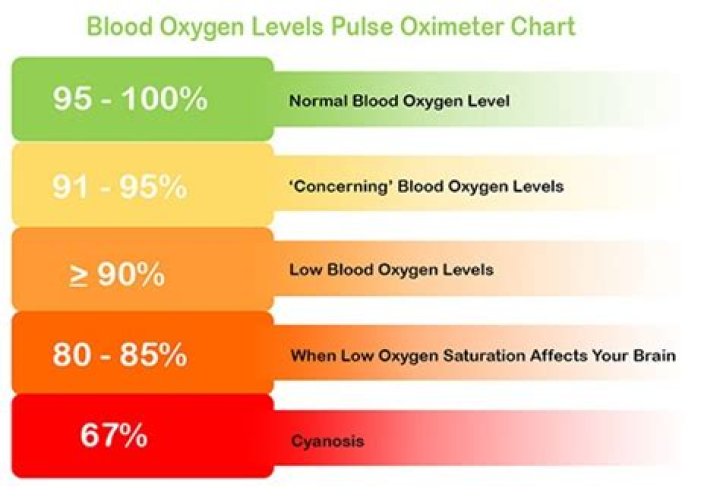 What is low pulse ox?