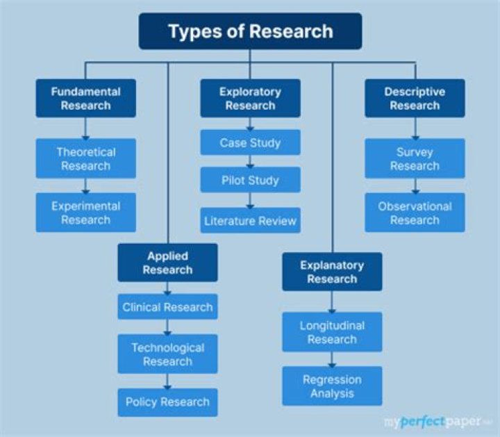What is research its types?