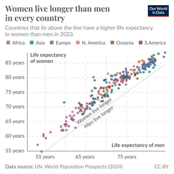 What is the average life expectancy for a person on dialysis?