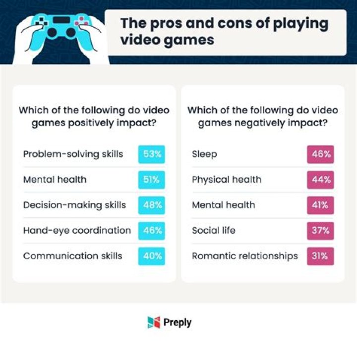 What is the cons of playing video games?