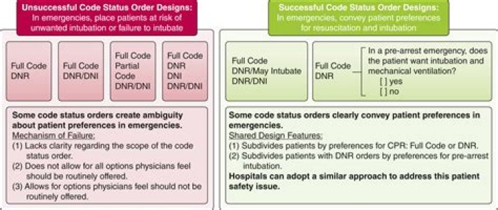 What is the difference between DNR and full code?